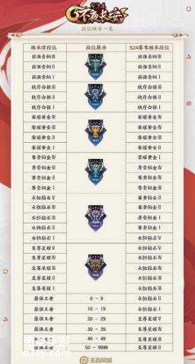 《王者荣耀》s26赛季继承段位图s26赛季继承段位推荐